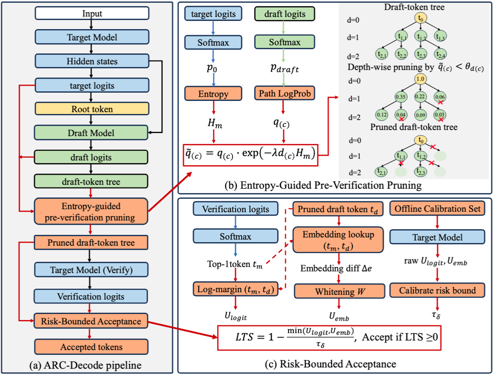 ARC-Decode method overview
